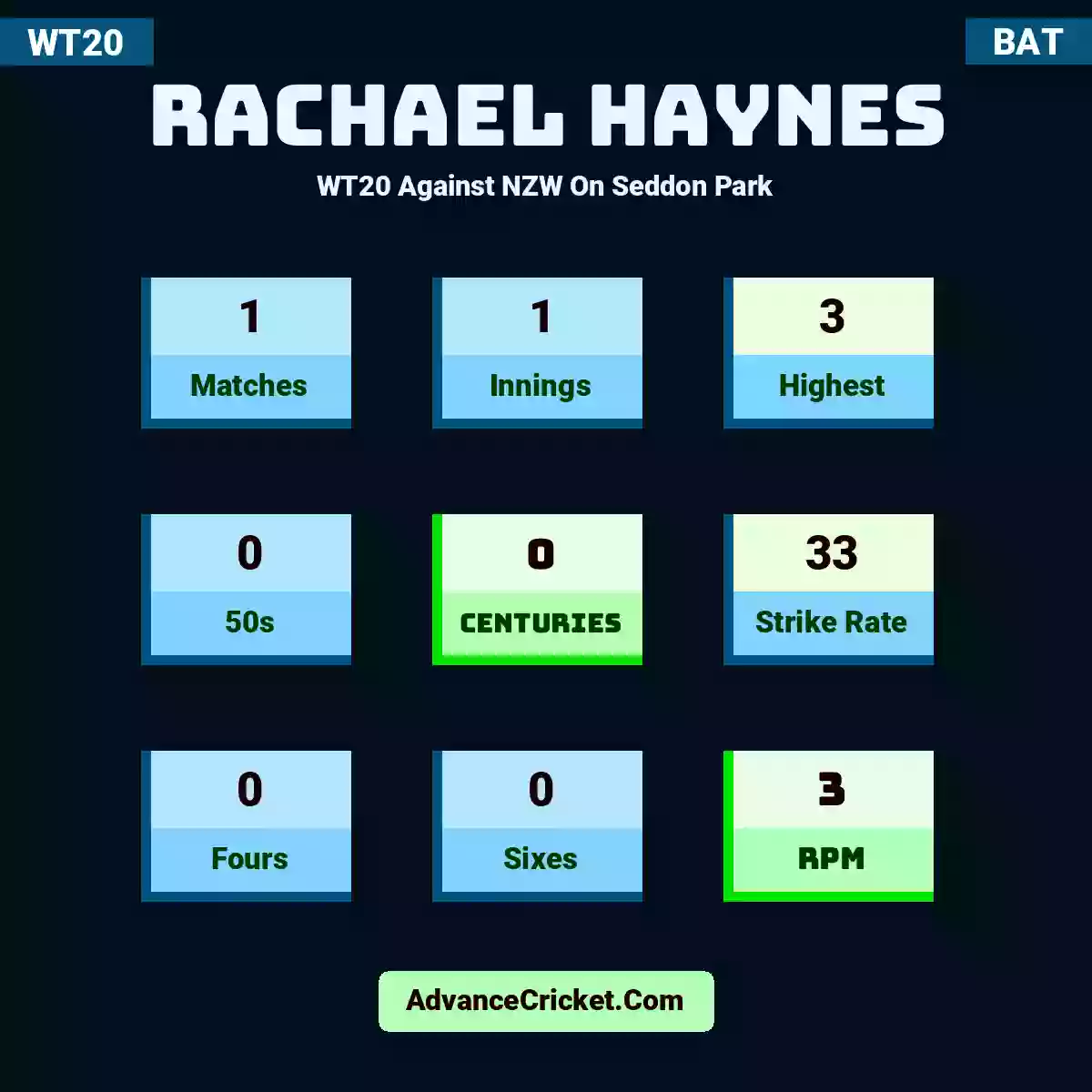 Rachael Haynes WT20  Against NZW On Seddon Park, Rachael Haynes played 1 matches, scored 3 runs as highest, 0 half-centuries, and 0 centuries, with a strike rate of 33. R.Haynes hit 0 fours and 0 sixes, with an RPM of 3.