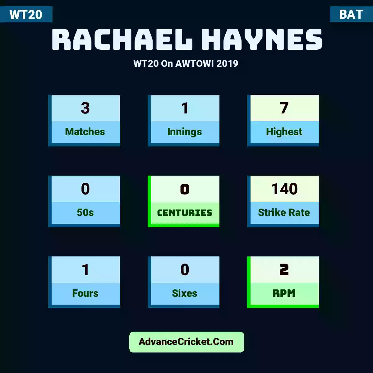 Rachael Haynes WT20  On AWTOWI 2019, Rachael Haynes played 3 matches, scored 7 runs as highest, 0 half-centuries, and 0 centuries, with a strike rate of 140. R.Haynes hit 1 fours and 0 sixes, with an RPM of 2.