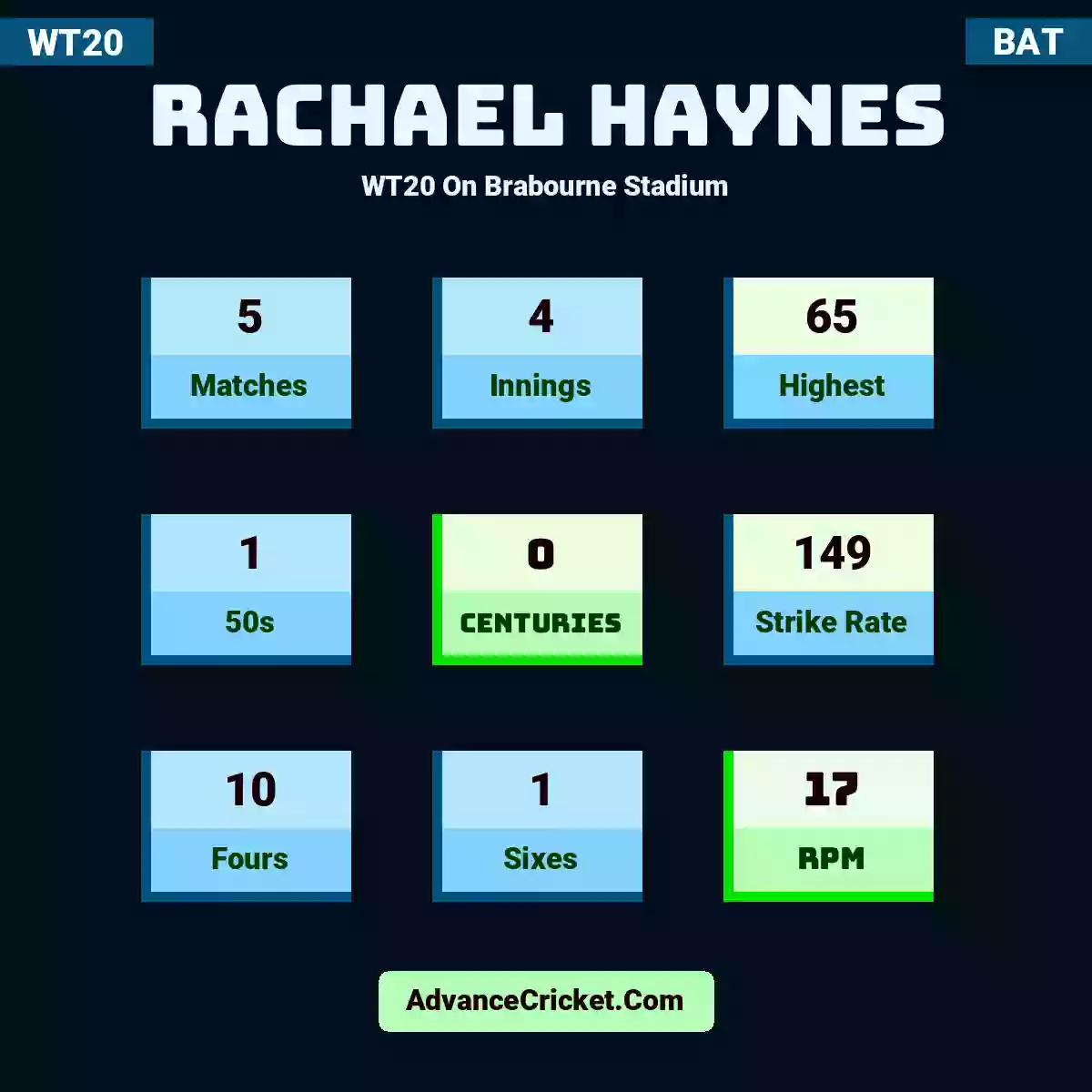 Rachael Haynes WT20  On Brabourne Stadium, Rachael Haynes played 5 matches, scored 65 runs as highest, 1 half-centuries, and 0 centuries, with a strike rate of 149. R.Haynes hit 10 fours and 1 sixes, with an RPM of 17.