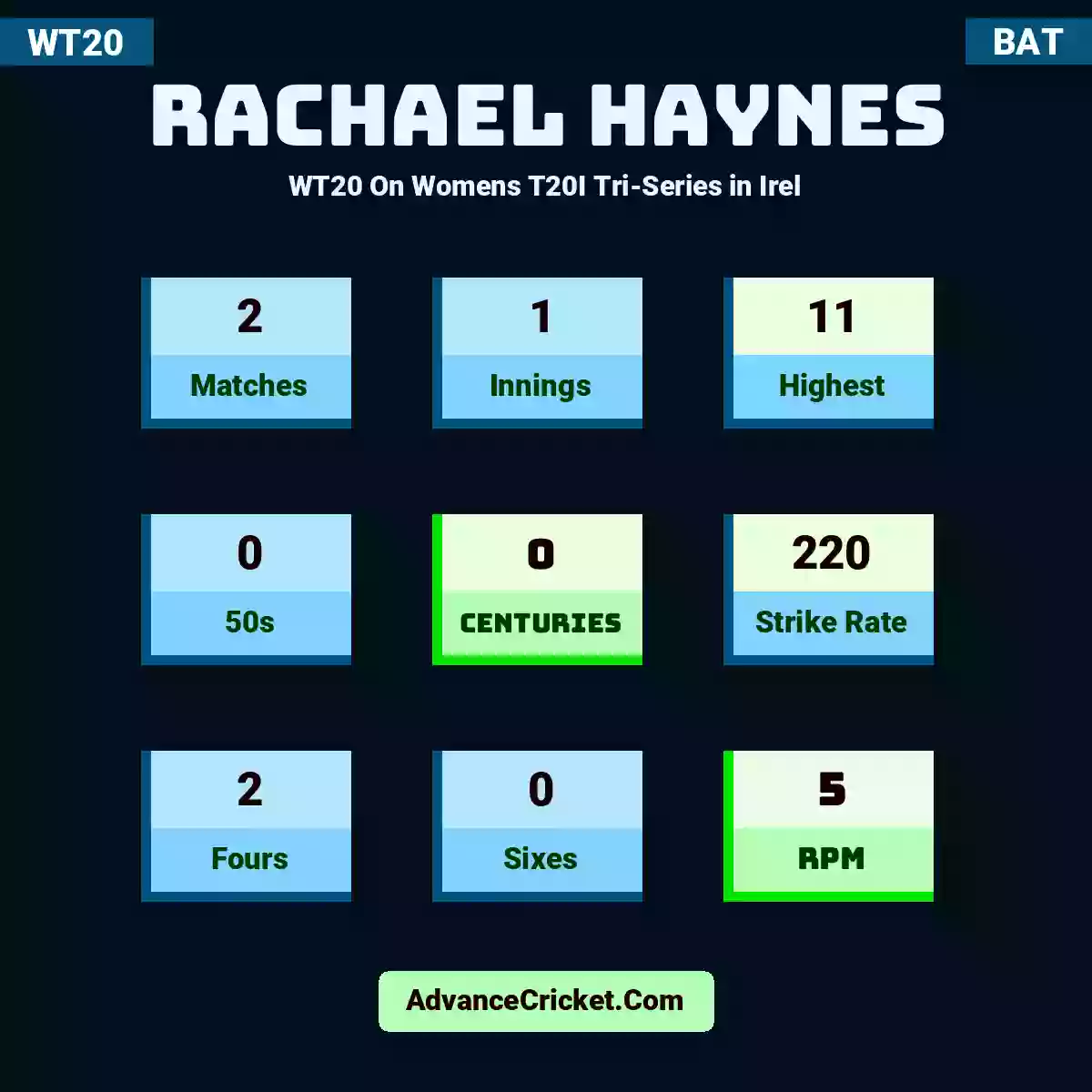Rachael Haynes WT20  On Womens T20I Tri-Series in Irel, Rachael Haynes played 2 matches, scored 11 runs as highest, 0 half-centuries, and 0 centuries, with a strike rate of 220. R.Haynes hit 2 fours and 0 sixes, with an RPM of 5.