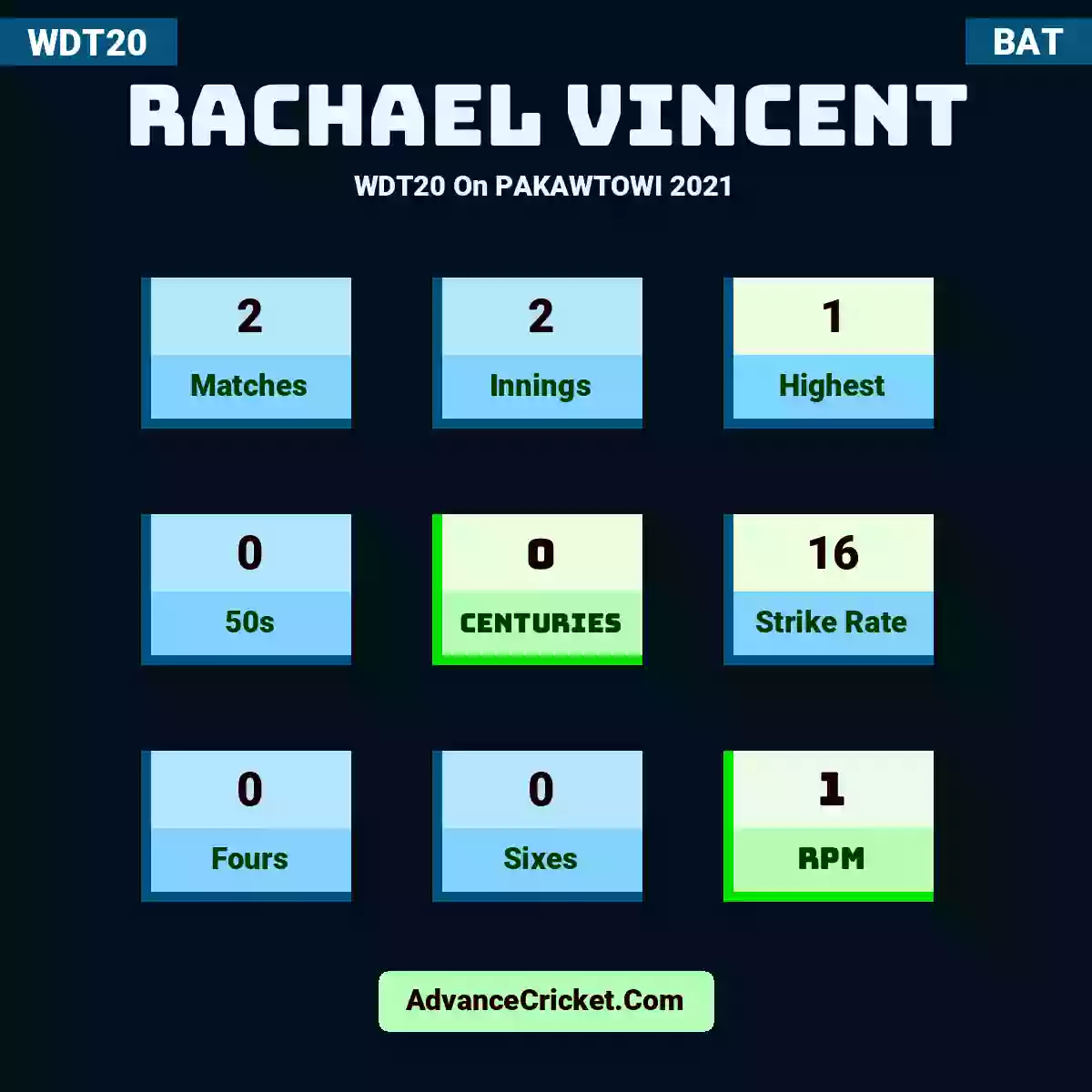 Rachael Vincent WDT20  On PAKAWTOWI 2021, Rachael Vincent played 2 matches, scored 1 runs as highest, 0 half-centuries, and 0 centuries, with a strike rate of 16. R.Vincent hit 0 fours and 0 sixes, with an RPM of 1.