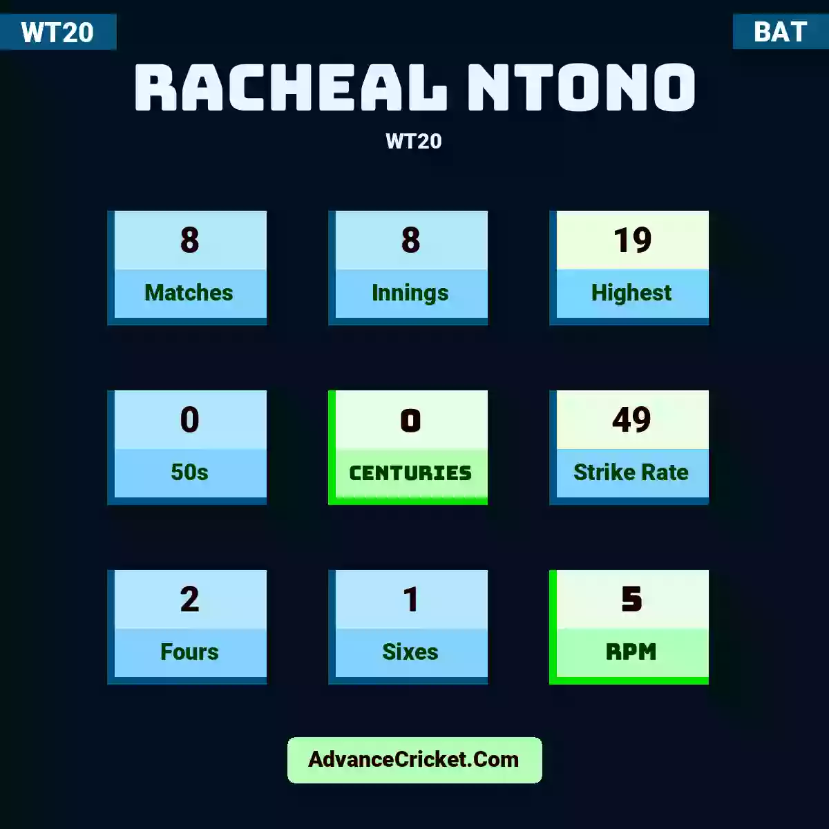 Racheal Ntono WT20 , Racheal Ntono played 8 matches, scored 19 runs as highest, 0 half-centuries, and 0 centuries, with a strike rate of 49. R.Ntono hit 2 fours and 1 sixes, with an RPM of 5.