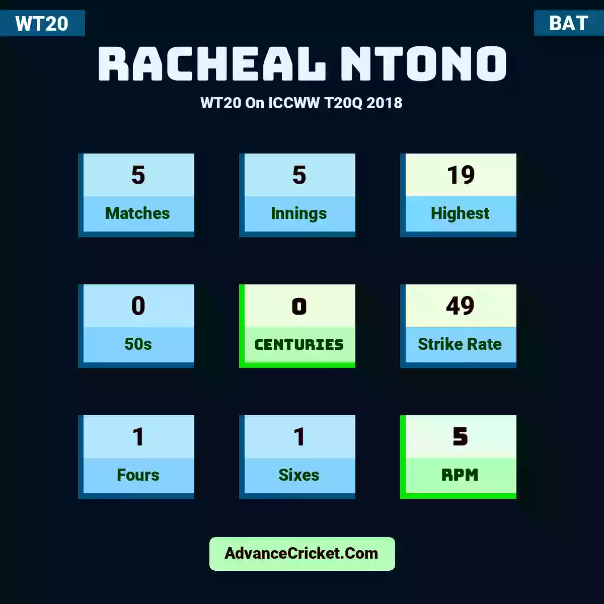 Racheal Ntono WT20  On ICCWW T20Q 2018, Racheal Ntono played 5 matches, scored 19 runs as highest, 0 half-centuries, and 0 centuries, with a strike rate of 49. R.Ntono hit 1 fours and 1 sixes, with an RPM of 5.
