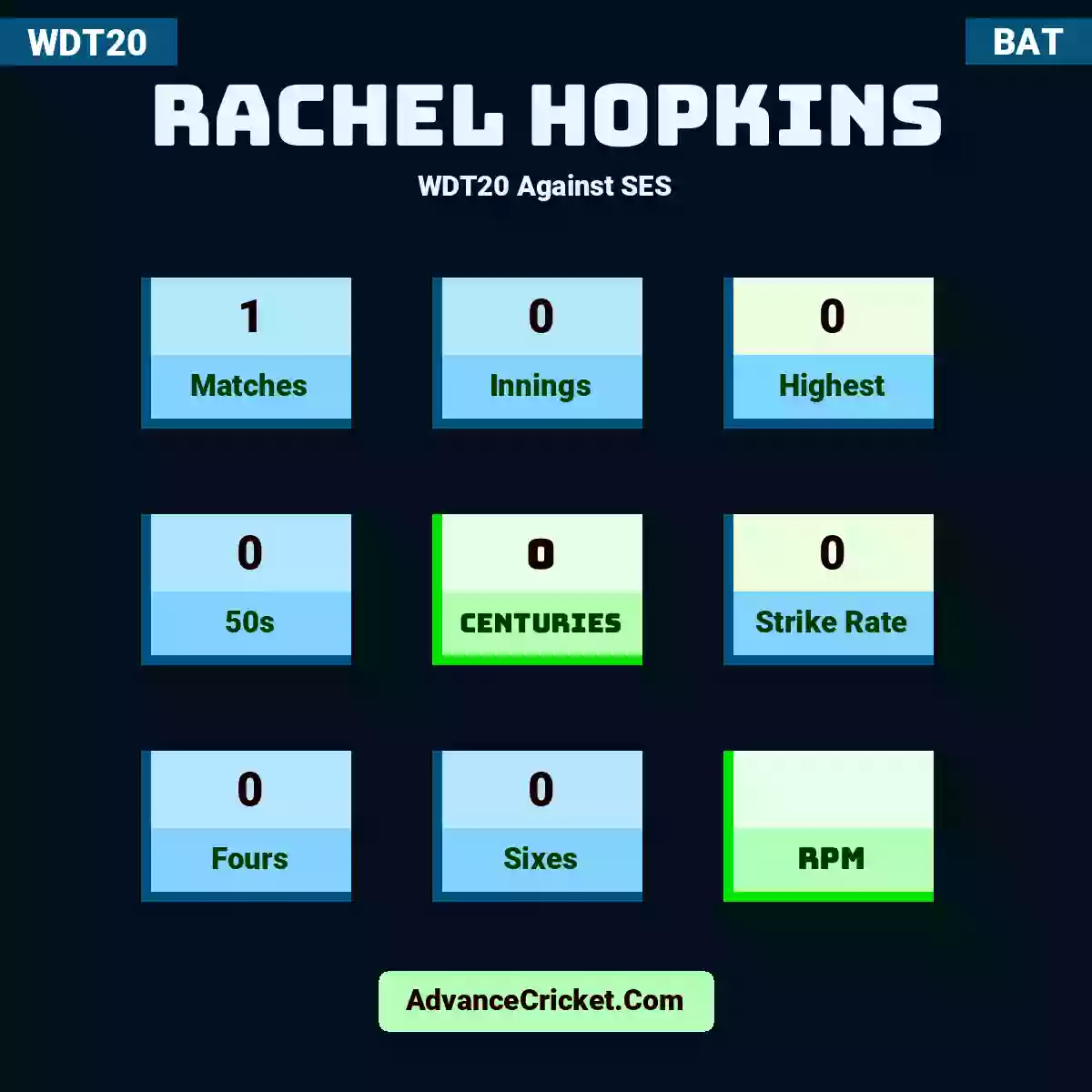 Rachel Hopkins WDT20  Against SES, Rachel Hopkins played 1 matches, scored 0 runs as highest, 0 half-centuries, and 0 centuries, with a strike rate of 0. R.Hopkins hit 0 fours and 0 sixes.