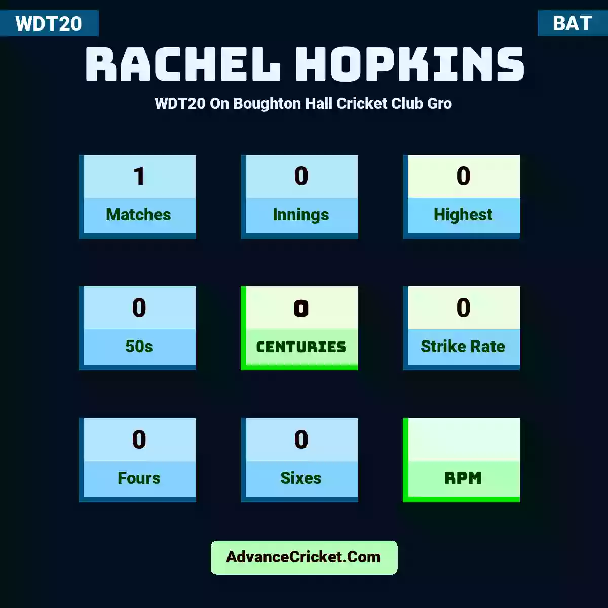 Rachel Hopkins WDT20  On Boughton Hall Cricket Club Gro, Rachel Hopkins played 1 matches, scored 0 runs as highest, 0 half-centuries, and 0 centuries, with a strike rate of 0. R.Hopkins hit 0 fours and 0 sixes.