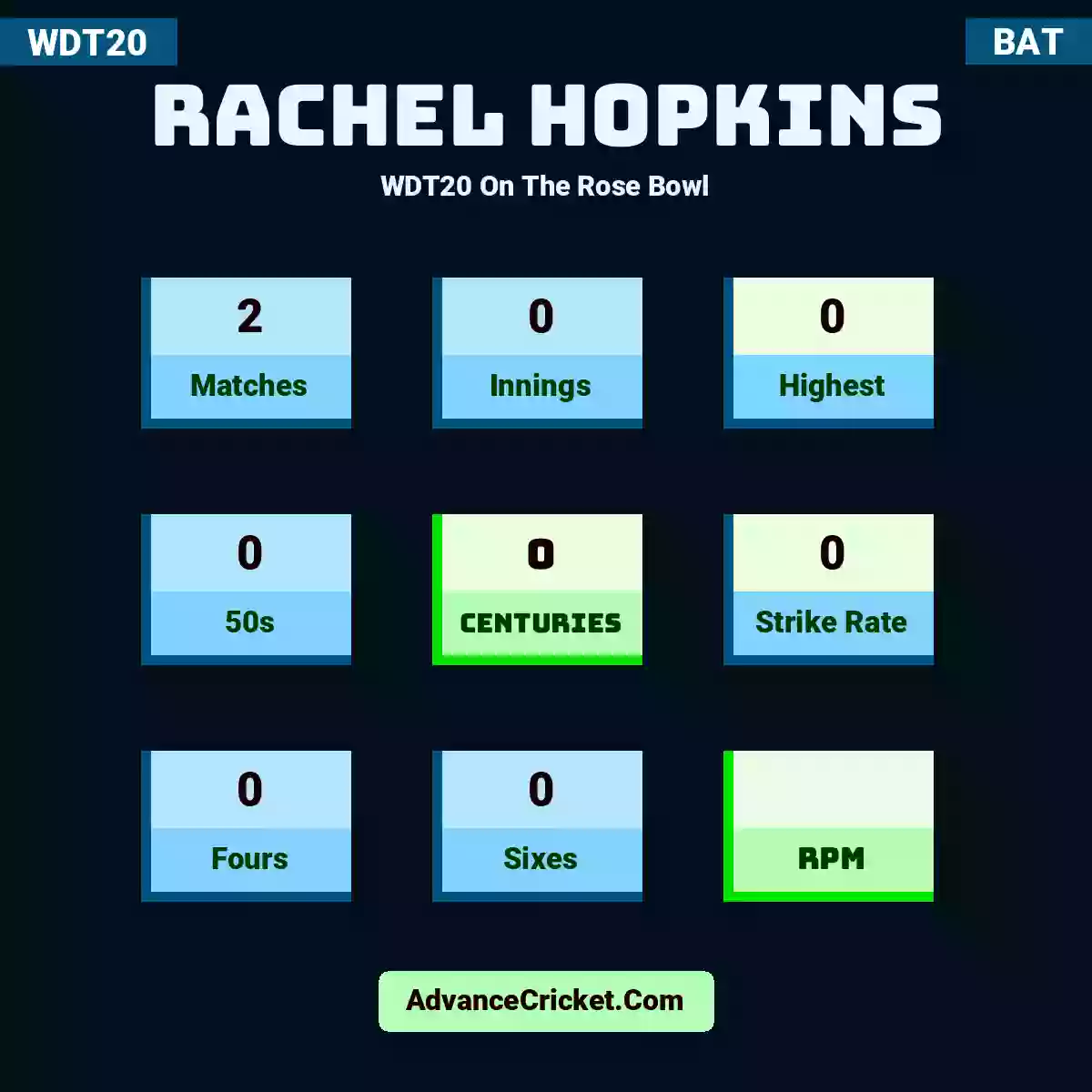 Rachel Hopkins WDT20  On The Rose Bowl, Rachel Hopkins played 2 matches, scored 0 runs as highest, 0 half-centuries, and 0 centuries, with a strike rate of 0. R.Hopkins hit 0 fours and 0 sixes.