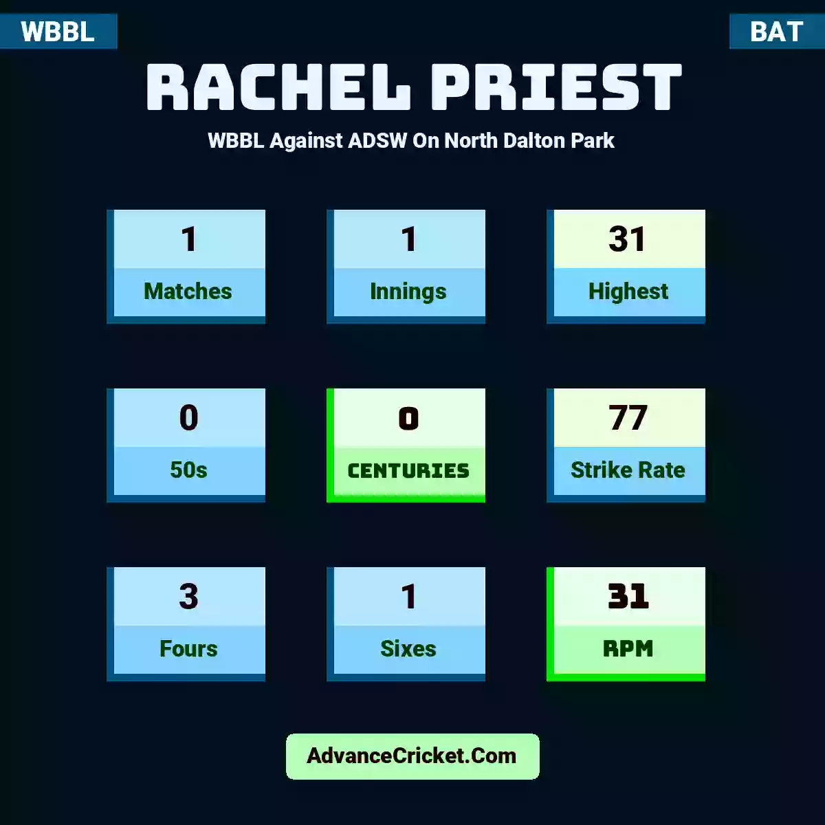 Rachel Priest WBBL  Against ADSW On North Dalton Park, Rachel Priest played 1 matches, scored 31 runs as highest, 0 half-centuries, and 0 centuries, with a strike rate of 77. R.Priest hit 3 fours and 1 sixes, with an RPM of 31.