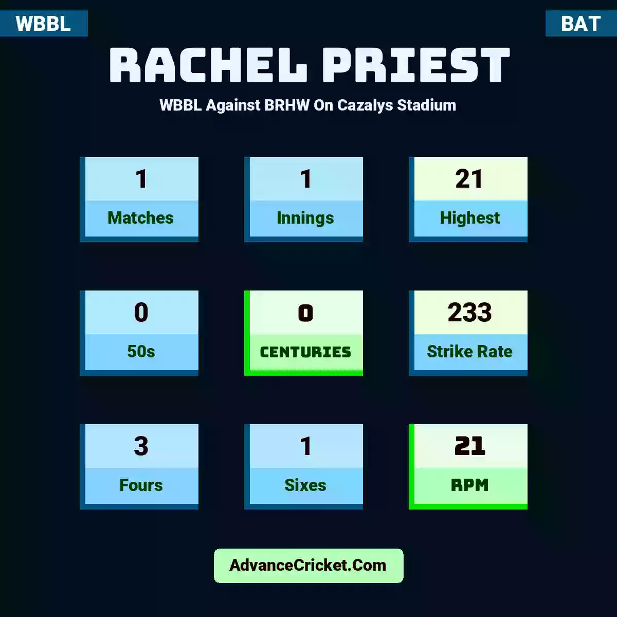 Rachel Priest WBBL  Against BRHW On Cazalys Stadium, Rachel Priest played 1 matches, scored 21 runs as highest, 0 half-centuries, and 0 centuries, with a strike rate of 233. R.Priest hit 3 fours and 1 sixes, with an RPM of 21.