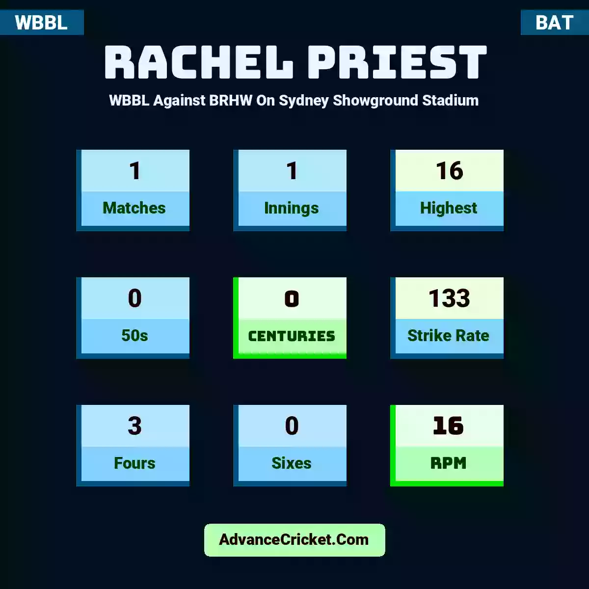 Rachel Priest WBBL  Against BRHW On Sydney Showground Stadium, Rachel Priest played 1 matches, scored 16 runs as highest, 0 half-centuries, and 0 centuries, with a strike rate of 133. R.Priest hit 3 fours and 0 sixes, with an RPM of 16.
