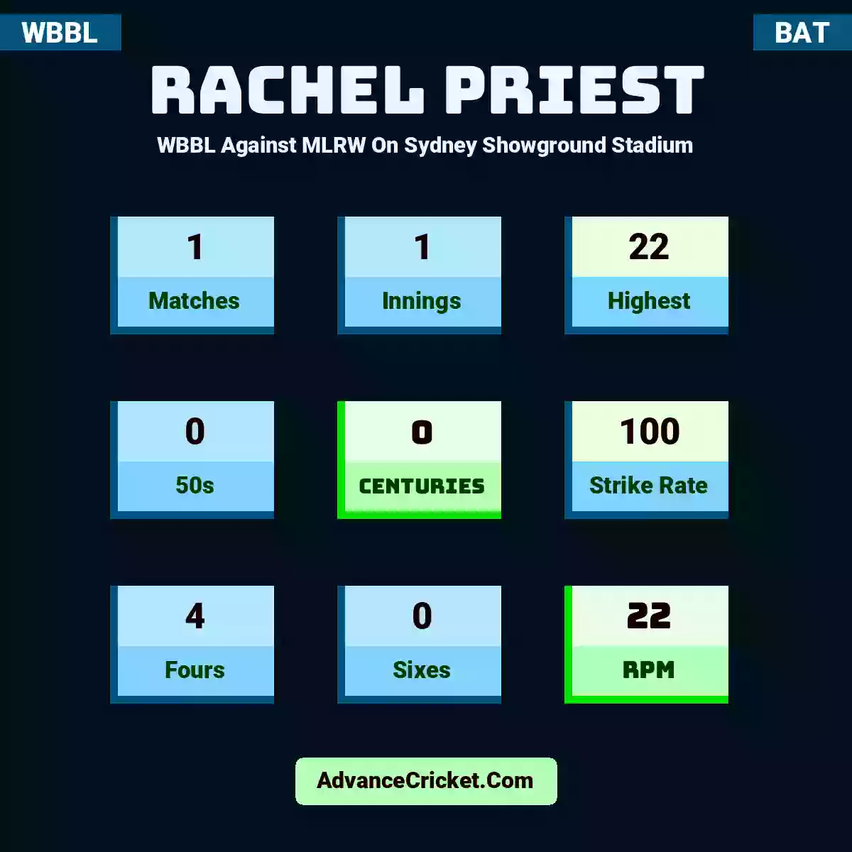 Rachel Priest WBBL  Against MLRW On Sydney Showground Stadium, Rachel Priest played 1 matches, scored 22 runs as highest, 0 half-centuries, and 0 centuries, with a strike rate of 100. R.Priest hit 4 fours and 0 sixes, with an RPM of 22.