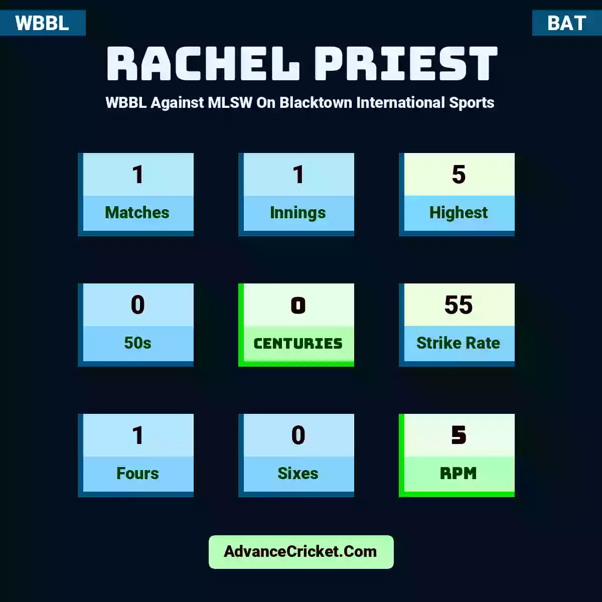 Rachel Priest WBBL  Against MLSW On Blacktown International Sports, Rachel Priest played 1 matches, scored 5 runs as highest, 0 half-centuries, and 0 centuries, with a strike rate of 55. R.Priest hit 1 fours and 0 sixes, with an RPM of 5.