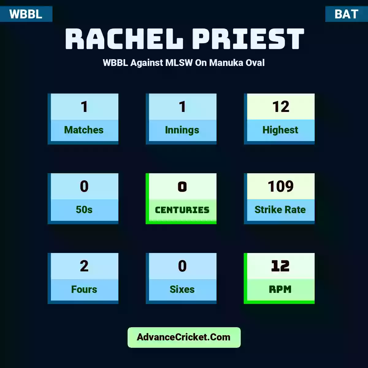 Rachel Priest WBBL  Against MLSW On Manuka Oval, Rachel Priest played 1 matches, scored 12 runs as highest, 0 half-centuries, and 0 centuries, with a strike rate of 109. R.Priest hit 2 fours and 0 sixes, with an RPM of 12.