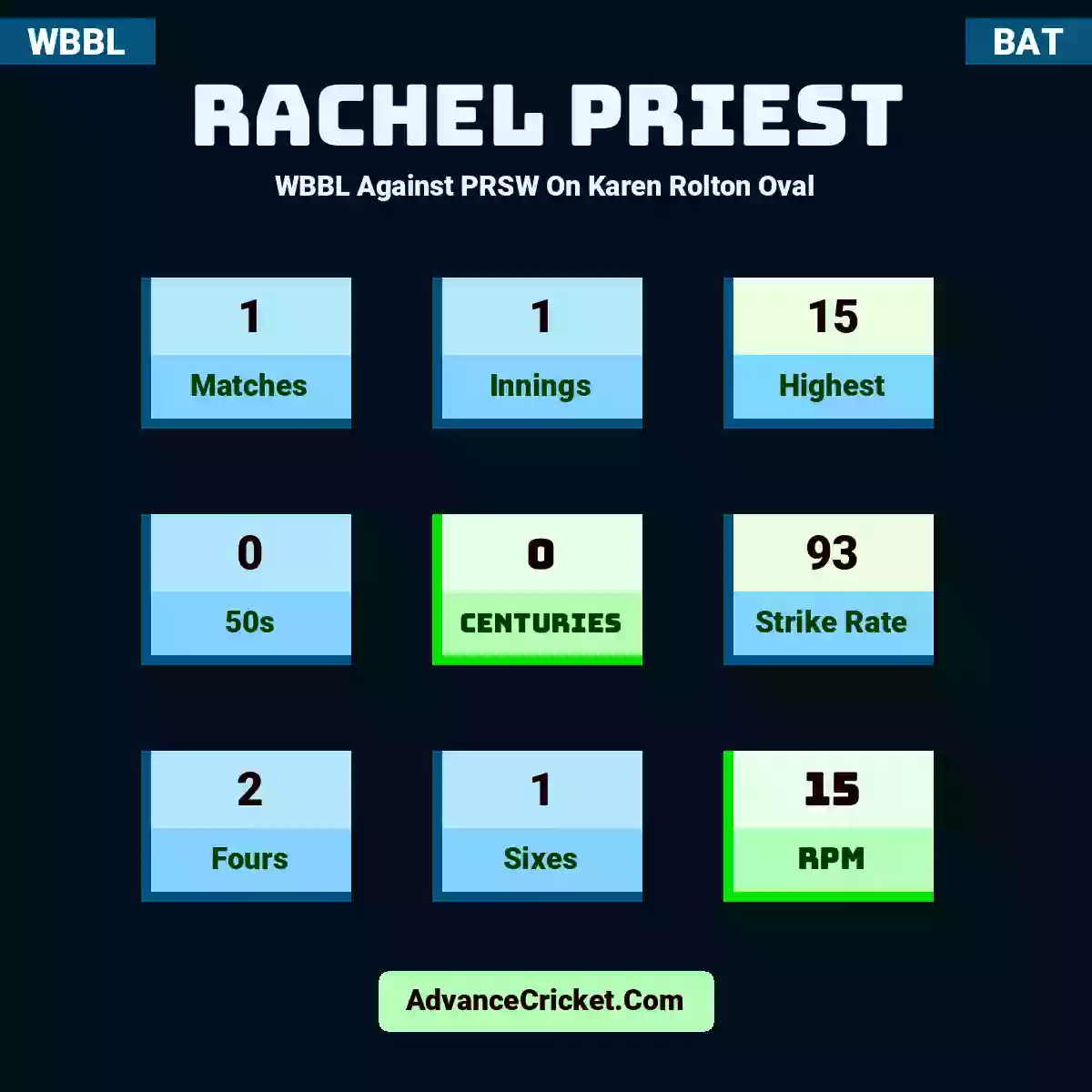 Rachel Priest WBBL  Against PRSW On Karen Rolton Oval, Rachel Priest played 1 matches, scored 15 runs as highest, 0 half-centuries, and 0 centuries, with a strike rate of 93. R.Priest hit 2 fours and 1 sixes, with an RPM of 15.