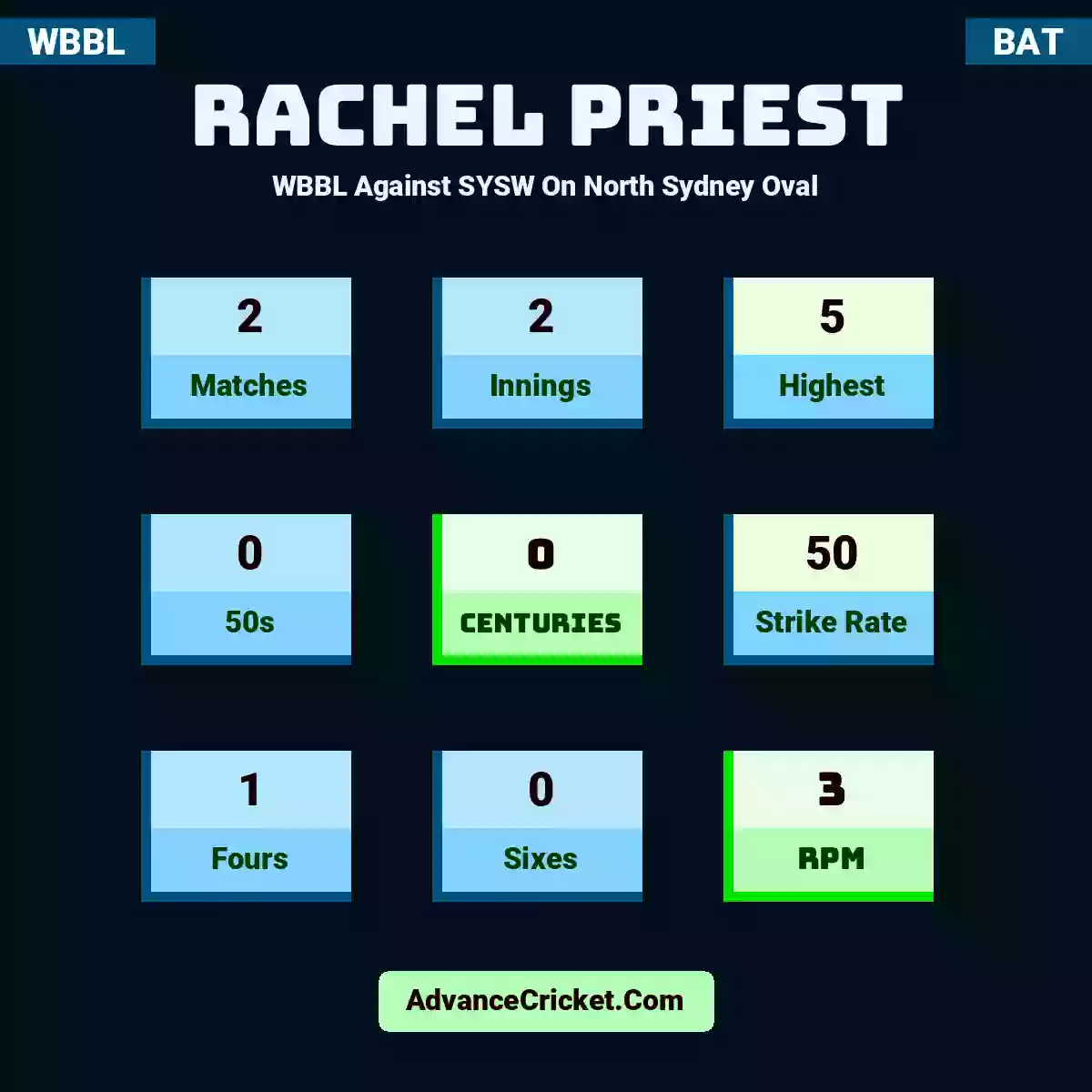 Rachel Priest WBBL  Against SYSW On North Sydney Oval, Rachel Priest played 2 matches, scored 5 runs as highest, 0 half-centuries, and 0 centuries, with a strike rate of 50. R.Priest hit 1 fours and 0 sixes, with an RPM of 3.