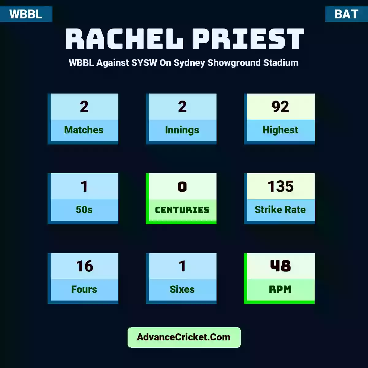 Rachel Priest WBBL  Against SYSW On Sydney Showground Stadium, Rachel Priest played 2 matches, scored 92 runs as highest, 1 half-centuries, and 0 centuries, with a strike rate of 135. R.Priest hit 16 fours and 1 sixes, with an RPM of 48.
