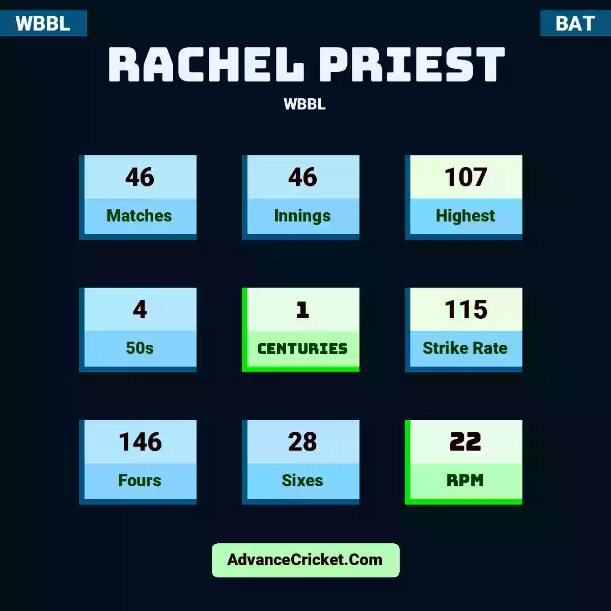 Rachel Priest WBBL , Rachel Priest played 46 matches, scored 107 runs as highest, 4 half-centuries, and 1 centuries, with a strike rate of 115. R.Priest hit 146 fours and 28 sixes, with an RPM of 22.