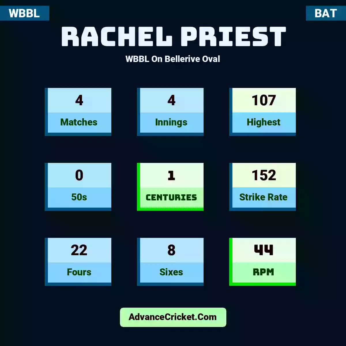 Rachel Priest WBBL  On Bellerive Oval, Rachel Priest played 4 matches, scored 107 runs as highest, 0 half-centuries, and 1 centuries, with a strike rate of 152. R.Priest hit 22 fours and 8 sixes, with an RPM of 44.