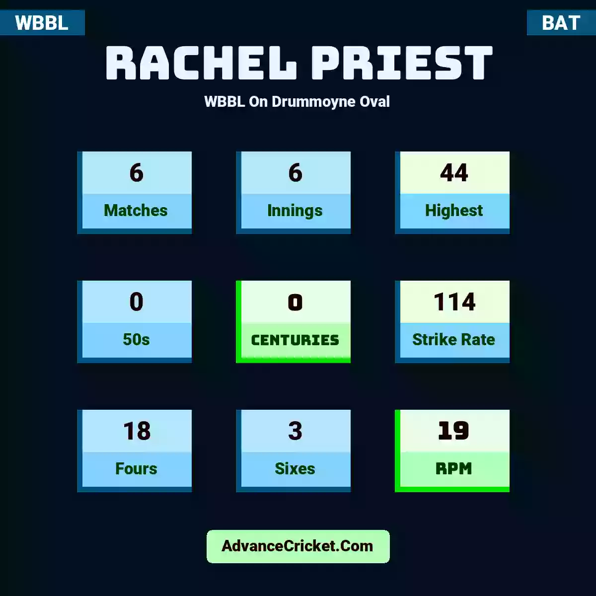 Rachel Priest WBBL  On Drummoyne Oval, Rachel Priest played 6 matches, scored 44 runs as highest, 0 half-centuries, and 0 centuries, with a strike rate of 114. R.Priest hit 18 fours and 3 sixes, with an RPM of 19.