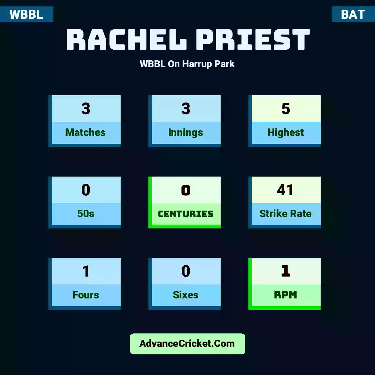 Rachel Priest WBBL  On Harrup Park, Rachel Priest played 3 matches, scored 5 runs as highest, 0 half-centuries, and 0 centuries, with a strike rate of 41. R.Priest hit 1 fours and 0 sixes, with an RPM of 1.