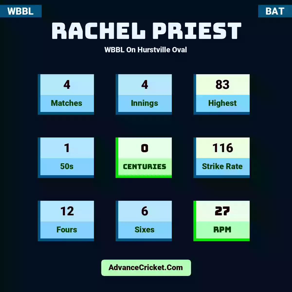 Rachel Priest WBBL  On Hurstville Oval, Rachel Priest played 4 matches, scored 83 runs as highest, 1 half-centuries, and 0 centuries, with a strike rate of 116. R.Priest hit 12 fours and 6 sixes, with an RPM of 27.