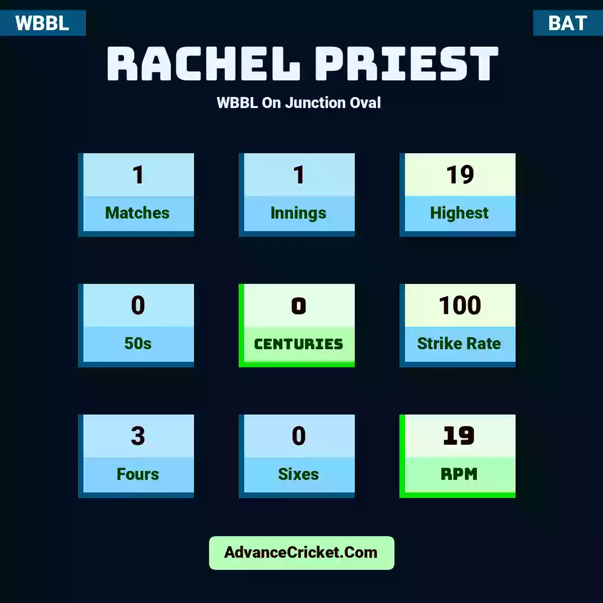 Rachel Priest WBBL  On Junction Oval , Rachel Priest played 1 matches, scored 19 runs as highest, 0 half-centuries, and 0 centuries, with a strike rate of 100. R.Priest hit 3 fours and 0 sixes, with an RPM of 19.