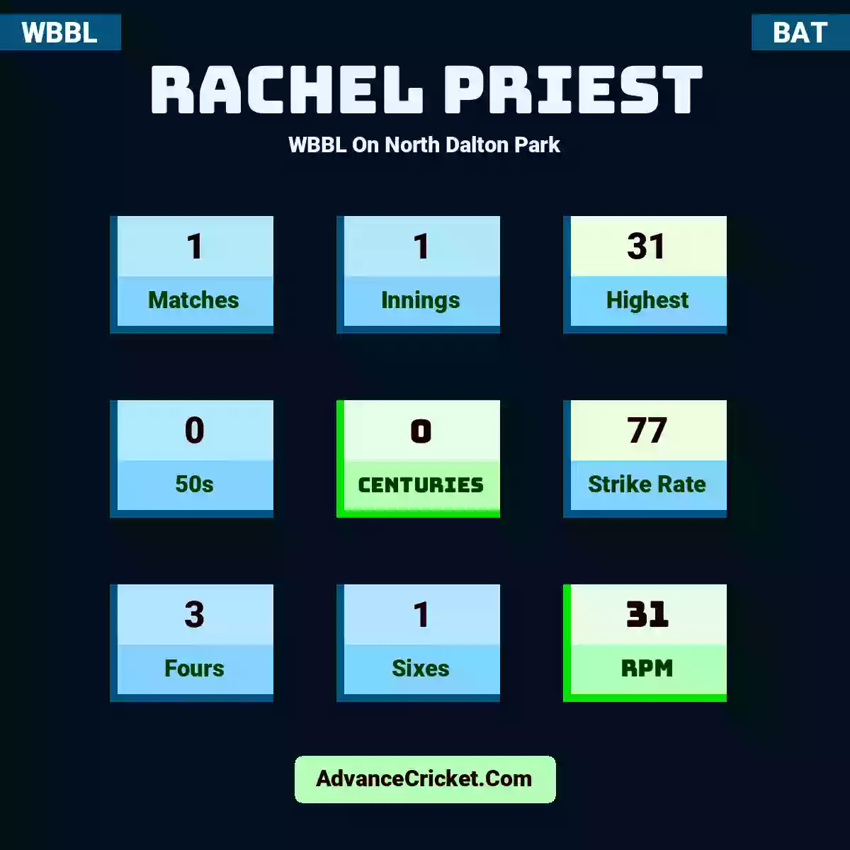 Rachel Priest WBBL  On North Dalton Park, Rachel Priest played 1 matches, scored 31 runs as highest, 0 half-centuries, and 0 centuries, with a strike rate of 77. R.Priest hit 3 fours and 1 sixes, with an RPM of 31.
