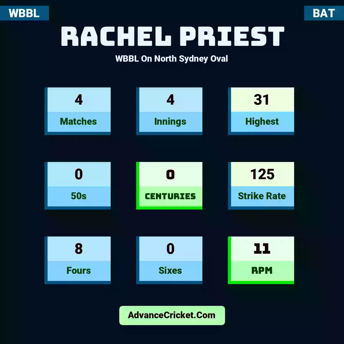 Rachel Priest WBBL  On North Sydney Oval, Rachel Priest played 4 matches, scored 31 runs as highest, 0 half-centuries, and 0 centuries, with a strike rate of 125. R.Priest hit 8 fours and 0 sixes, with an RPM of 11.