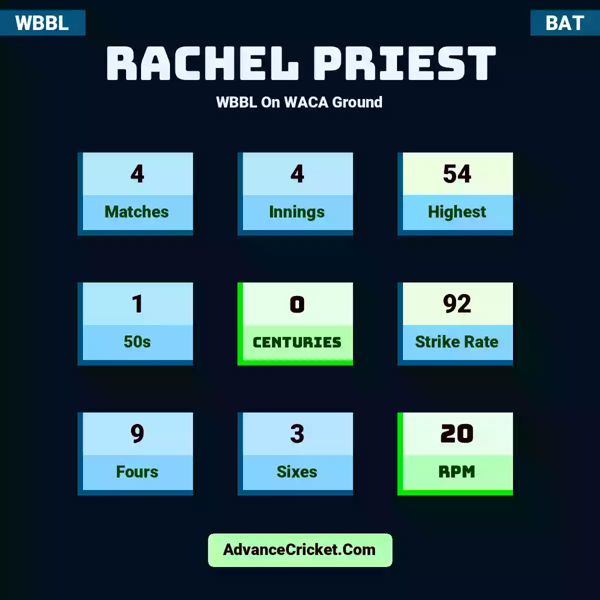 Rachel Priest WBBL  On WACA Ground, Rachel Priest played 4 matches, scored 54 runs as highest, 1 half-centuries, and 0 centuries, with a strike rate of 92. R.Priest hit 9 fours and 3 sixes, with an RPM of 20.