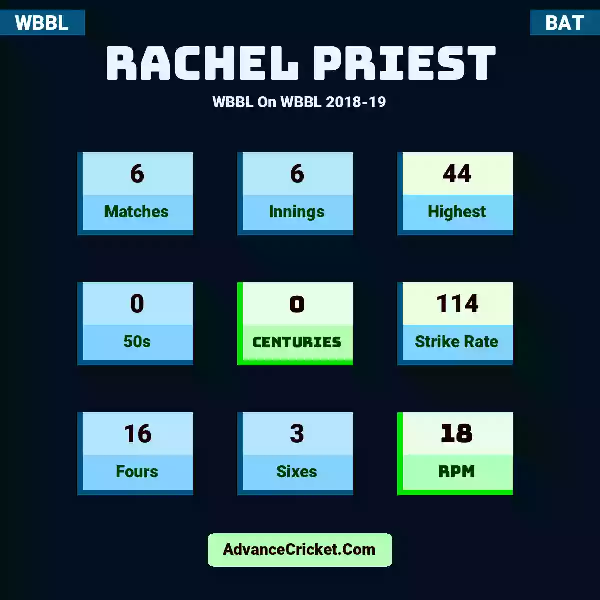 Rachel Priest WBBL  On WBBL 2018-19, Rachel Priest played 6 matches, scored 44 runs as highest, 0 half-centuries, and 0 centuries, with a strike rate of 114. R.Priest hit 16 fours and 3 sixes, with an RPM of 18.