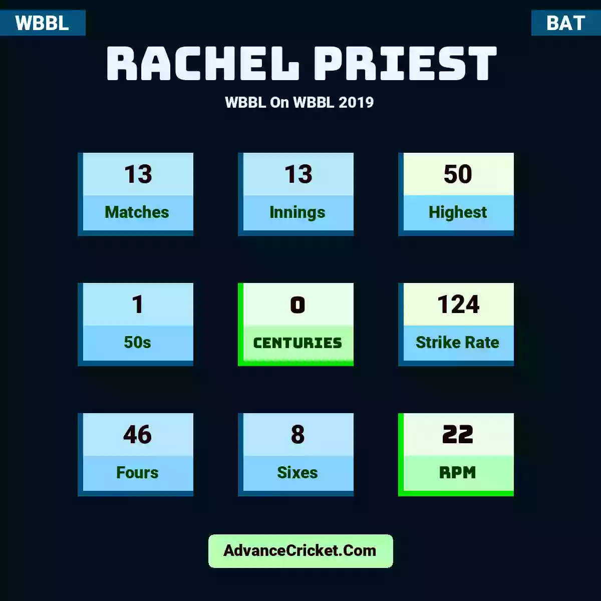 Rachel Priest WBBL  On WBBL 2019, Rachel Priest played 13 matches, scored 50 runs as highest, 1 half-centuries, and 0 centuries, with a strike rate of 124. R.Priest hit 46 fours and 8 sixes, with an RPM of 22.