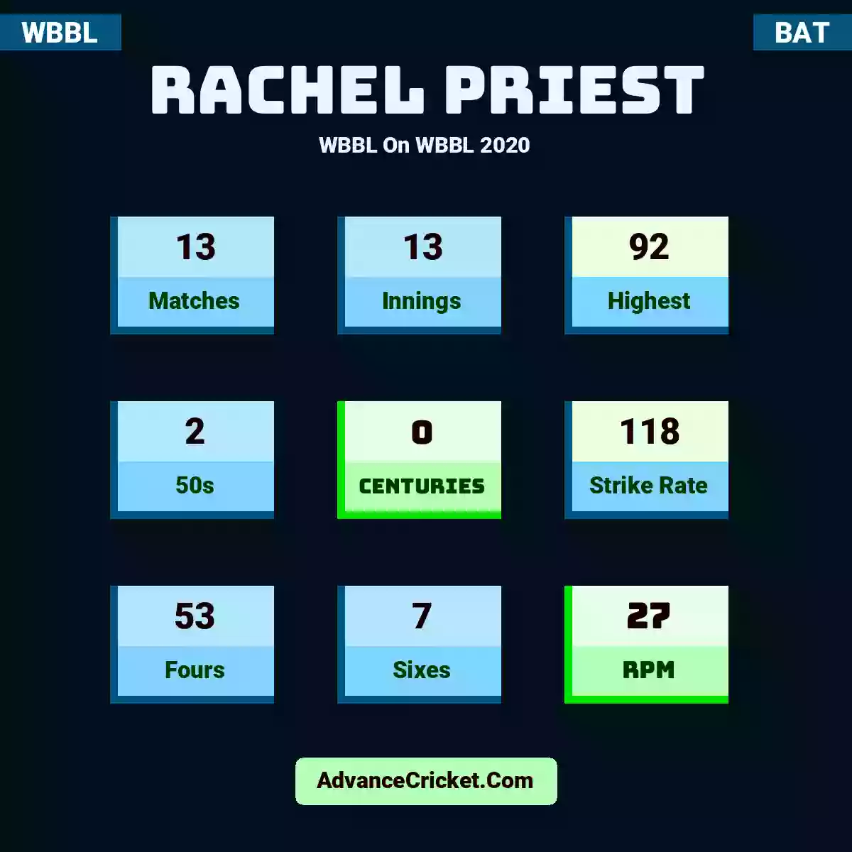 Rachel Priest WBBL  On WBBL 2020, Rachel Priest played 13 matches, scored 92 runs as highest, 2 half-centuries, and 0 centuries, with a strike rate of 118. R.Priest hit 53 fours and 7 sixes, with an RPM of 27.