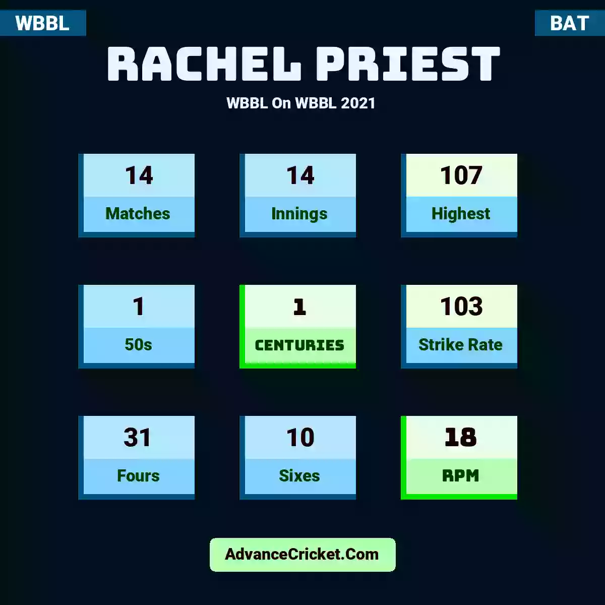 Rachel Priest WBBL  On WBBL 2021, Rachel Priest played 14 matches, scored 107 runs as highest, 1 half-centuries, and 1 centuries, with a strike rate of 103. R.Priest hit 31 fours and 10 sixes, with an RPM of 18.