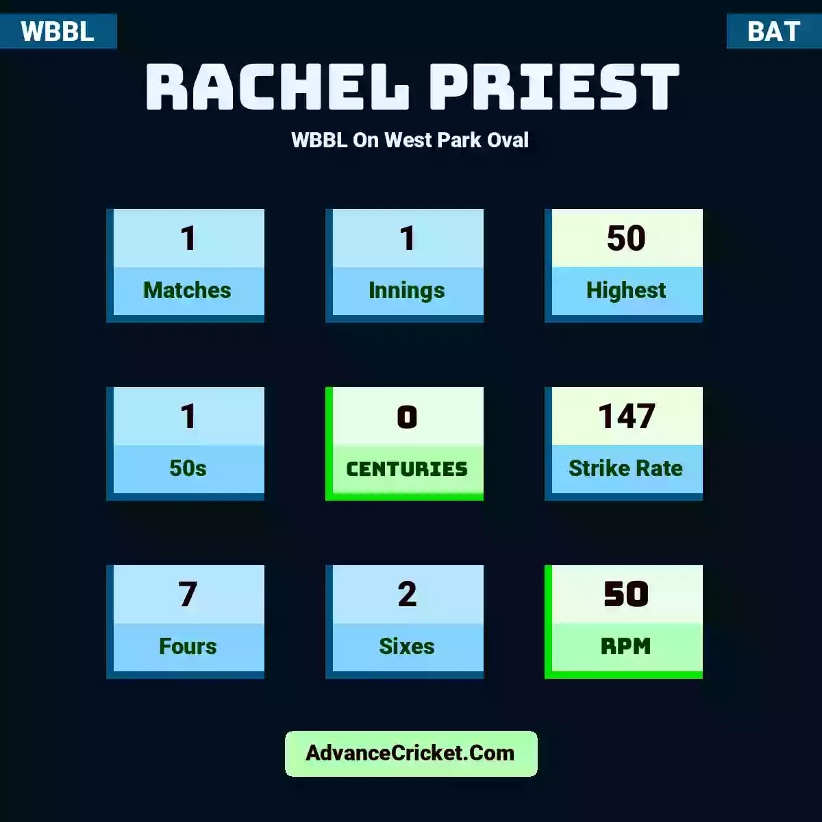 Rachel Priest WBBL  On West Park Oval, Rachel Priest played 1 matches, scored 50 runs as highest, 1 half-centuries, and 0 centuries, with a strike rate of 147. R.Priest hit 7 fours and 2 sixes, with an RPM of 50.