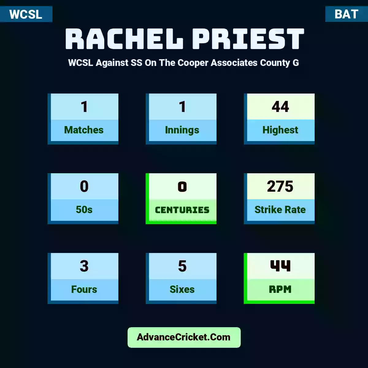 Rachel Priest WCSL  Against SS On The Cooper Associates County G, Rachel Priest played 1 matches, scored 44 runs as highest, 0 half-centuries, and 0 centuries, with a strike rate of 275. R.Priest hit 3 fours and 5 sixes, with an RPM of 44.