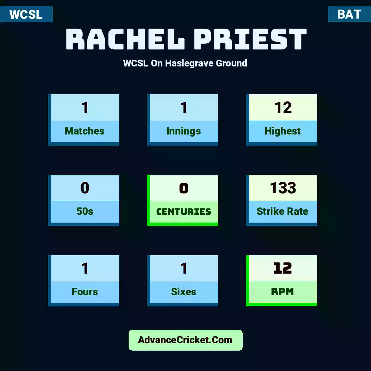 Rachel Priest WCSL  On Haslegrave Ground, Rachel Priest played 1 matches, scored 12 runs as highest, 0 half-centuries, and 0 centuries, with a strike rate of 133. R.Priest hit 1 fours and 1 sixes, with an RPM of 12.