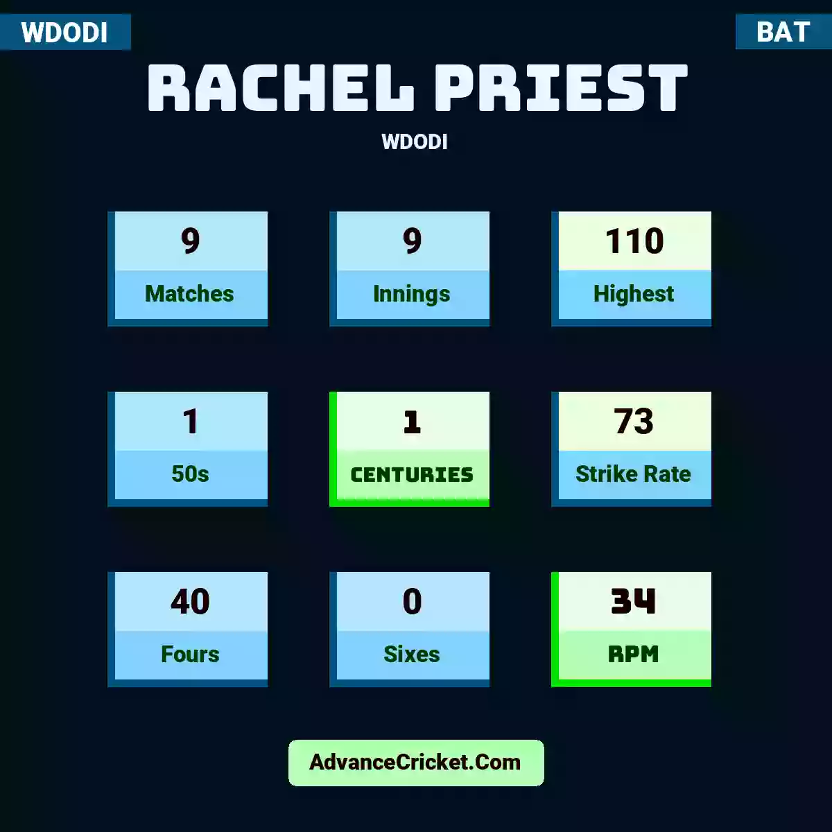 Rachel Priest WDODI , Rachel Priest played 9 matches, scored 110 runs as highest, 1 half-centuries, and 1 centuries, with a strike rate of 73. R.Priest hit 40 fours and 0 sixes, with an RPM of 34.