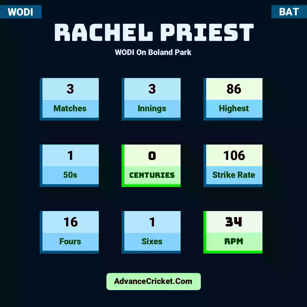 Rachel Priest WODI  On Boland Park, Rachel Priest played 3 matches, scored 86 runs as highest, 1 half-centuries, and 0 centuries, with a strike rate of 106. R.Priest hit 16 fours and 1 sixes, with an RPM of 34.