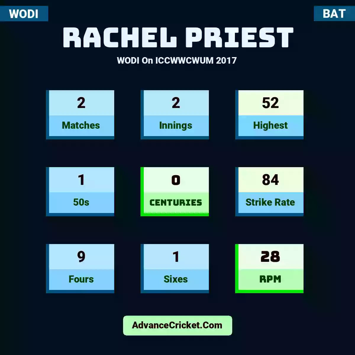 Rachel Priest WODI  On ICCWWCWUM 2017, Rachel Priest played 2 matches, scored 52 runs as highest, 1 half-centuries, and 0 centuries, with a strike rate of 84. R.Priest hit 9 fours and 1 sixes, with an RPM of 28.