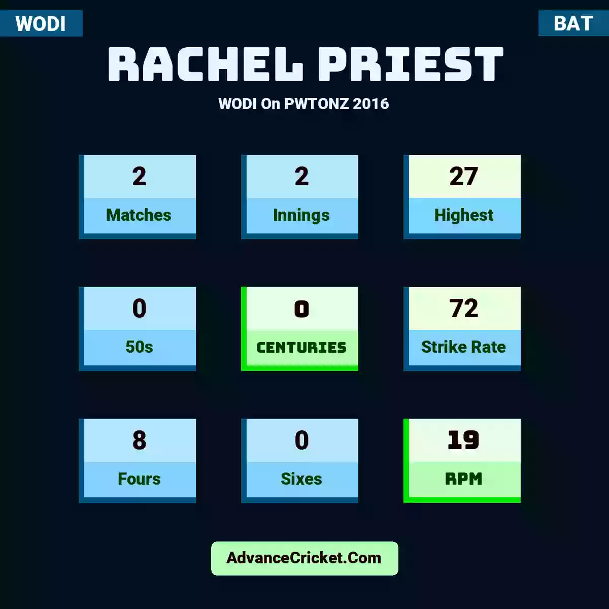 Rachel Priest WODI  On PWTONZ 2016, Rachel Priest played 2 matches, scored 27 runs as highest, 0 half-centuries, and 0 centuries, with a strike rate of 72. R.Priest hit 8 fours and 0 sixes, with an RPM of 19.