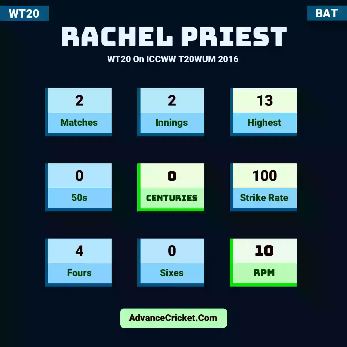 Rachel Priest WT20  On ICCWW T20WUM 2016, Rachel Priest played 2 matches, scored 13 runs as highest, 0 half-centuries, and 0 centuries, with a strike rate of 100. R.Priest hit 4 fours and 0 sixes, with an RPM of 10.