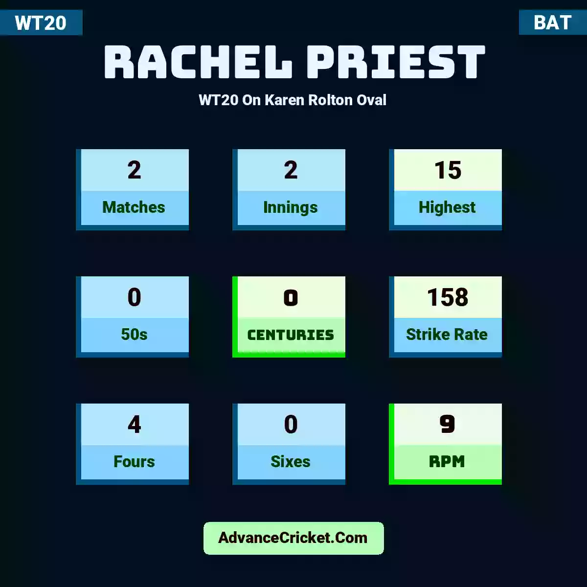 Rachel Priest WT20  On Karen Rolton Oval, Rachel Priest played 2 matches, scored 15 runs as highest, 0 half-centuries, and 0 centuries, with a strike rate of 158. R.Priest hit 4 fours and 0 sixes, with an RPM of 9.