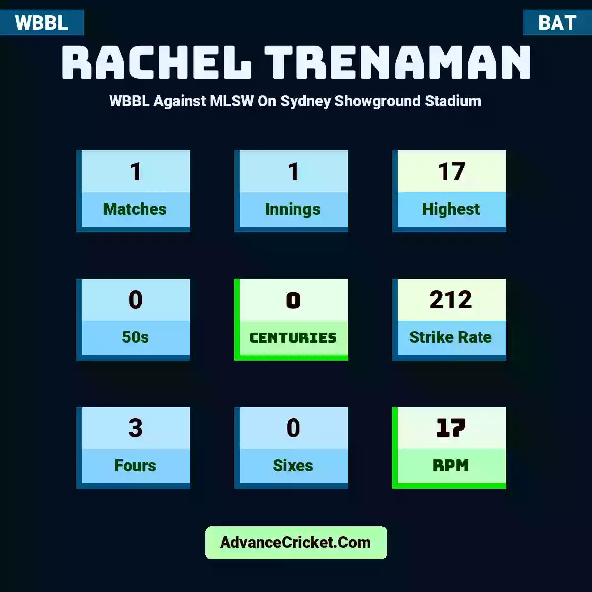 Rachel Trenaman WBBL  Against MLSW On Sydney Showground Stadium, Rachel Trenaman played 1 matches, scored 17 runs as highest, 0 half-centuries, and 0 centuries, with a strike rate of 212. R.Trenaman hit 3 fours and 0 sixes, with an RPM of 17.