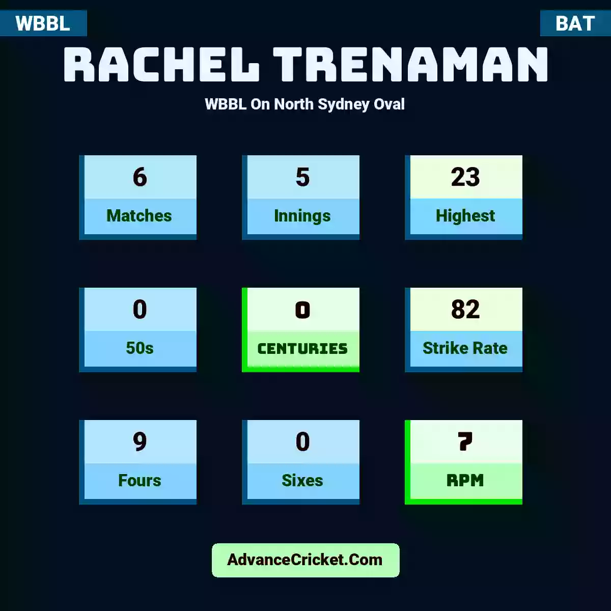 Rachel Trenaman WBBL  On North Sydney Oval, Rachel Trenaman played 6 matches, scored 23 runs as highest, 0 half-centuries, and 0 centuries, with a strike rate of 82. R.Trenaman hit 9 fours and 0 sixes, with an RPM of 7.
