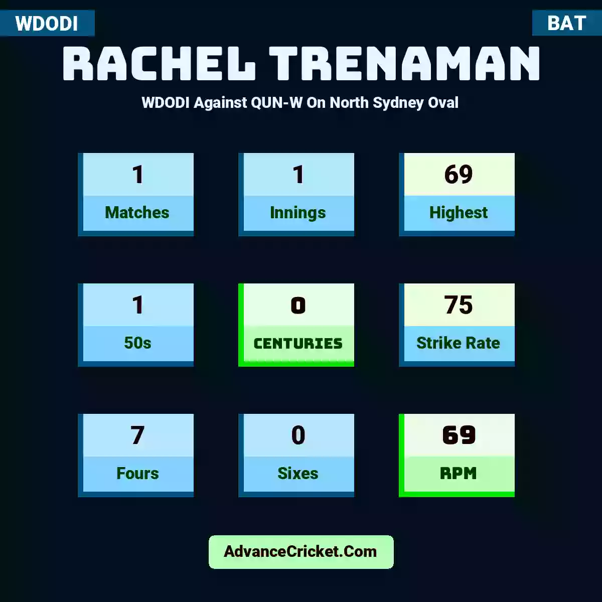 Rachel Trenaman WDODI  Against QUN-W On North Sydney Oval, Rachel Trenaman played 1 matches, scored 69 runs as highest, 1 half-centuries, and 0 centuries, with a strike rate of 75. R.Trenaman hit 7 fours and 0 sixes, with an RPM of 69.
