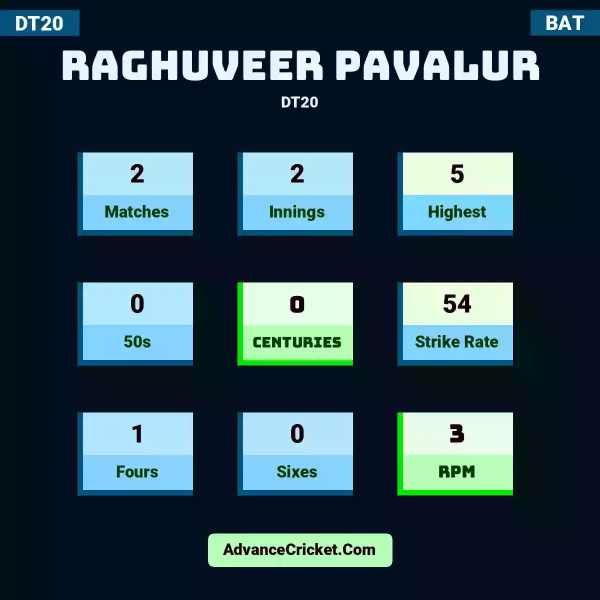 Raghuveer Pavalur DT20 , Raghuveer Pavalur played 2 matches, scored 5 runs as highest, 0 half-centuries, and 0 centuries, with a strike rate of 54. R.Pavalur hit 1 fours and 0 sixes, with an RPM of 3.