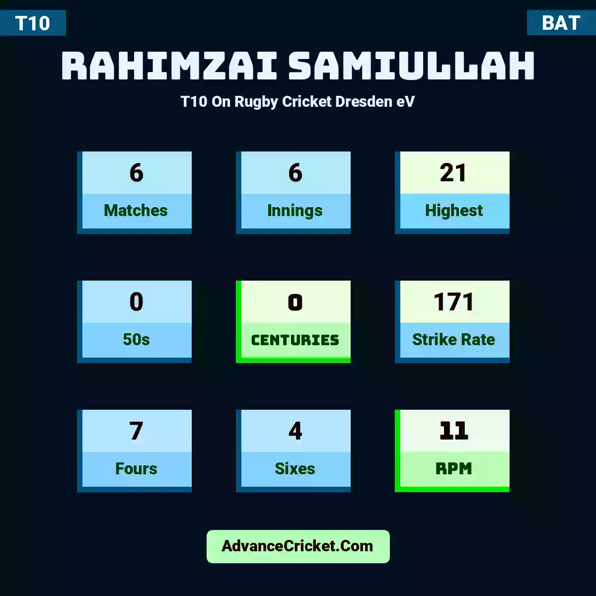 Rahimzai Samiullah T10  On Rugby Cricket Dresden eV, Rahimzai Samiullah played 6 matches, scored 21 runs as highest, 0 half-centuries, and 0 centuries, with a strike rate of 171. R.Samiullah hit 7 fours and 4 sixes, with an RPM of 11.