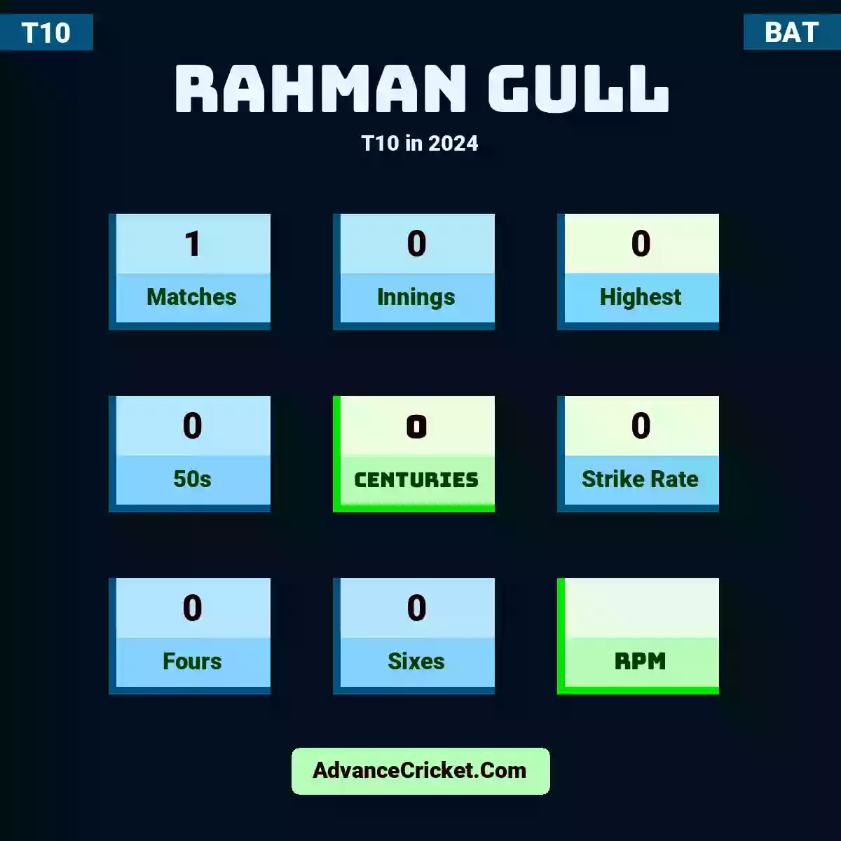 Rahman Gull T10  in 2024, Rahman Gull played 1 matches, scored 0 runs as highest, 0 half-centuries, and 0 centuries, with a strike rate of 0. R.Gull hit 0 fours and 0 sixes.