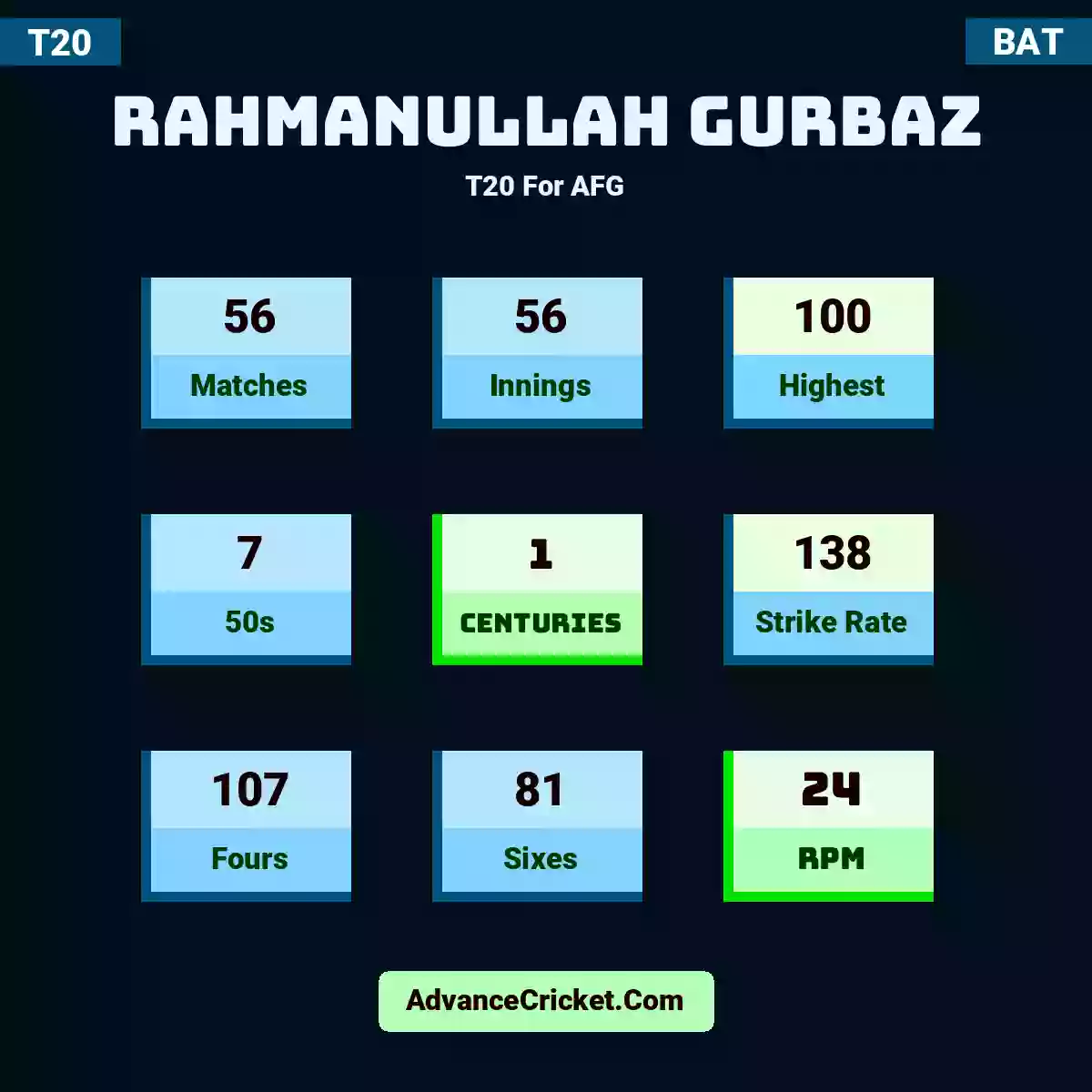 Rahmanullah Gurbaz T20  For AFG, Rahmanullah Gurbaz played 56 matches, scored 100 runs as highest, 7 half-centuries, and 1 centuries, with a strike rate of 138. R.Gurbaz hit 107 fours and 81 sixes, with an RPM of 24.