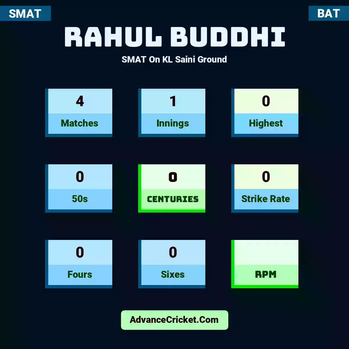 Rahul Buddhi SMAT  On KL Saini Ground, Rahul Buddhi played 4 matches, scored 0 runs as highest, 0 half-centuries, and 0 centuries, with a strike rate of 0. R.Buddhi hit 0 fours and 0 sixes.
