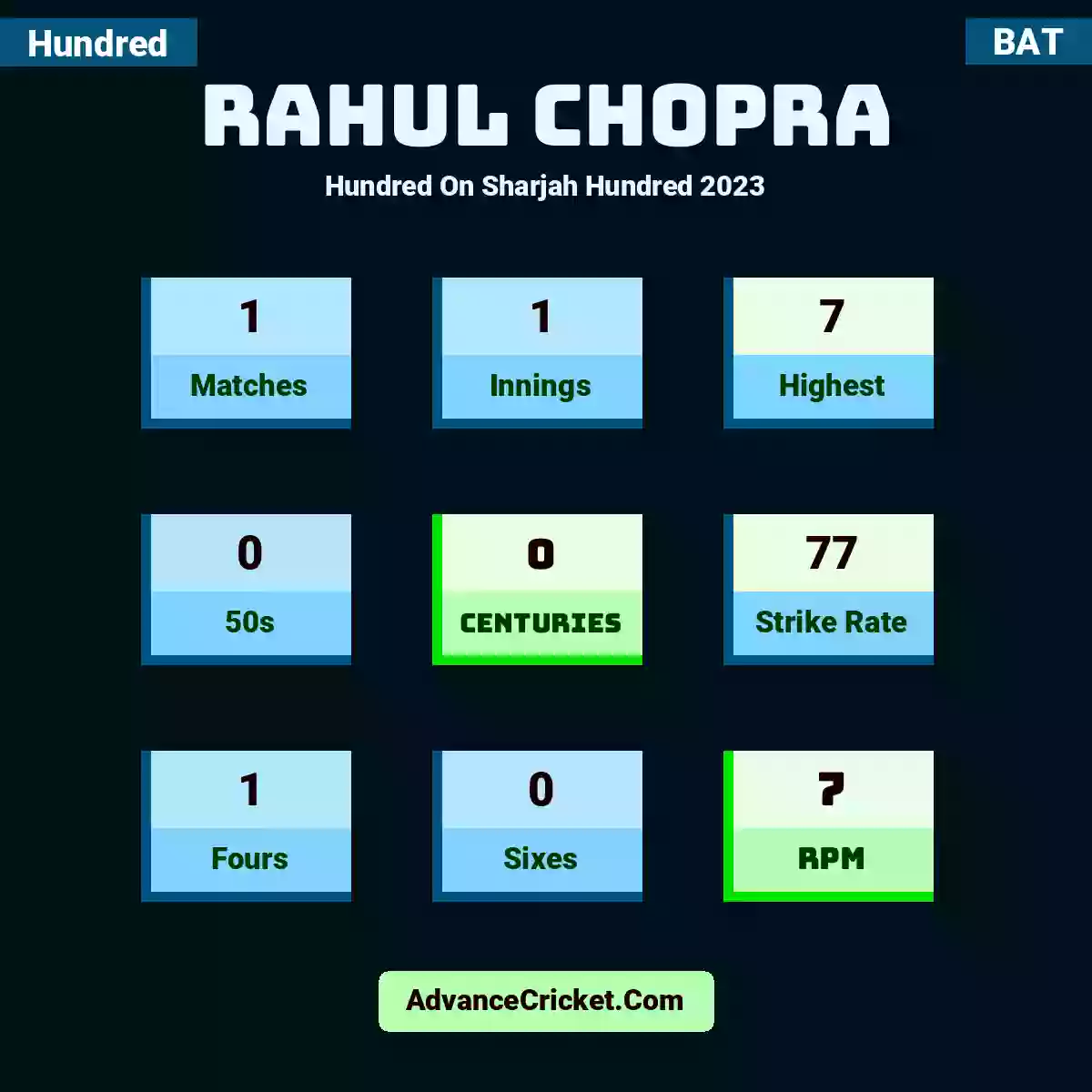 Rahul Chopra Hundred  On Sharjah Hundred 2023, Rahul Chopra played 1 matches, scored 7 runs as highest, 0 half-centuries, and 0 centuries, with a strike rate of 77. R.Chopra hit 1 fours and 0 sixes, with an RPM of 7.